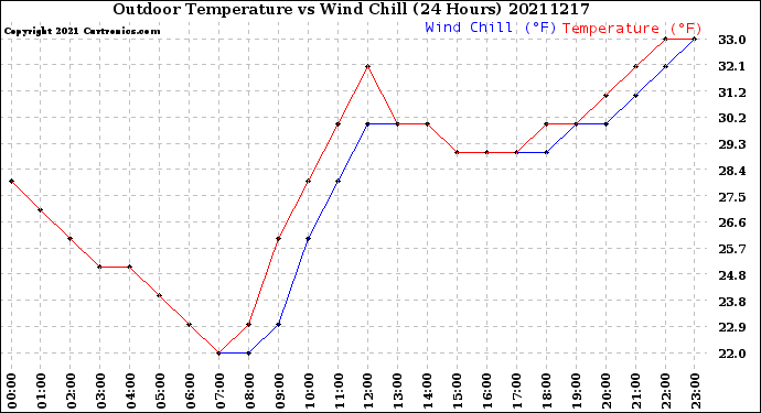 Milwaukee Weather Outdoor Temperature<br>vs Wind Chill<br>(24 Hours)