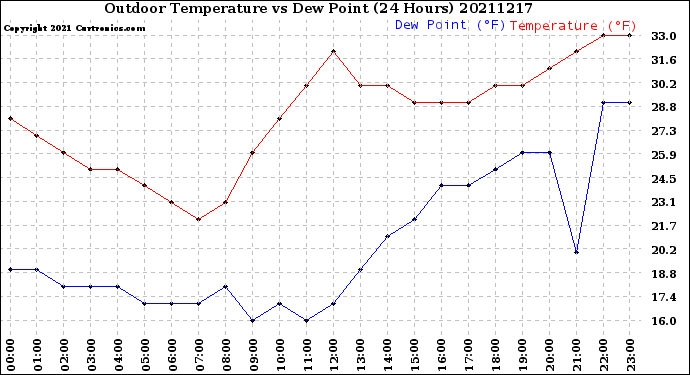 Milwaukee Weather Outdoor Temperature<br>vs Dew Point<br>(24 Hours)