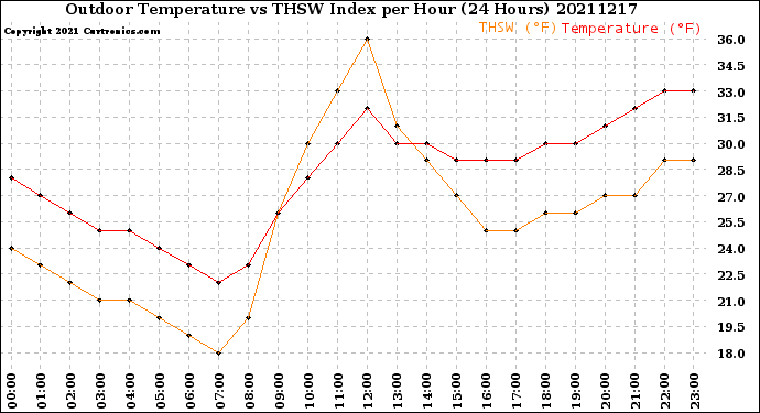 Milwaukee Weather Outdoor Temperature<br>vs THSW Index<br>per Hour<br>(24 Hours)