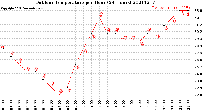 Milwaukee Weather Outdoor Temperature<br>per Hour<br>(24 Hours)
