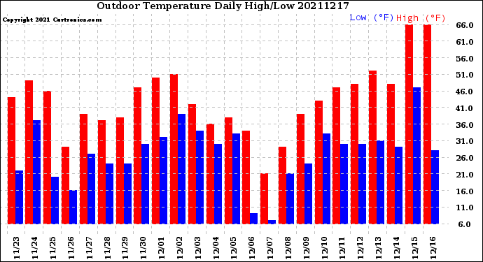 Milwaukee Weather Outdoor Temperature<br>Daily High/Low