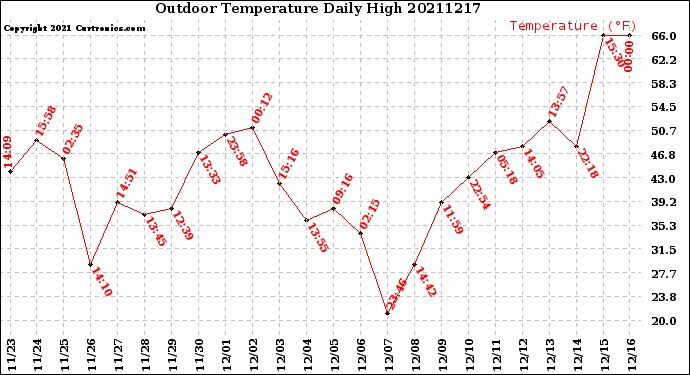 Milwaukee Weather Outdoor Temperature<br>Daily High
