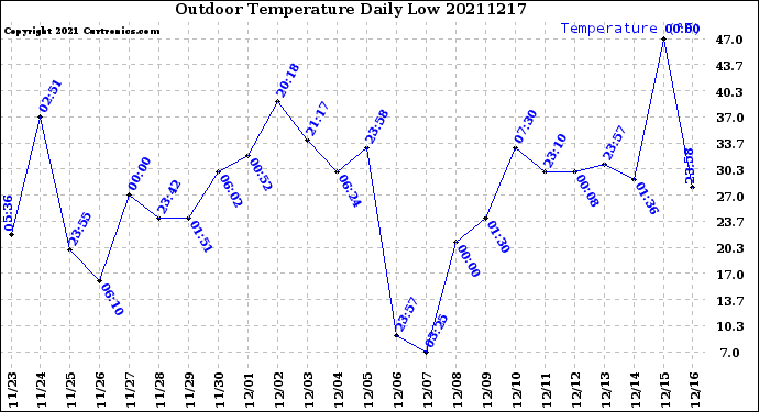 Milwaukee Weather Outdoor Temperature<br>Daily Low