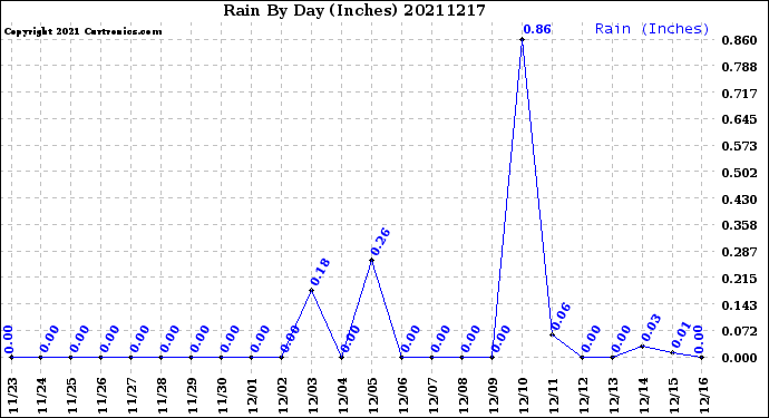 Milwaukee Weather Rain<br>By Day<br>(Inches)