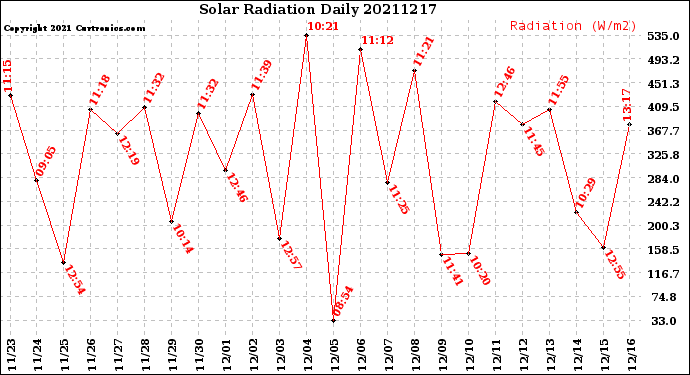 Milwaukee Weather Solar Radiation<br>Daily