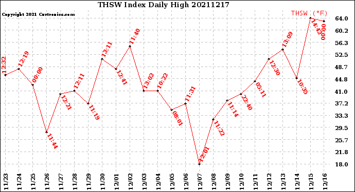 Milwaukee Weather THSW Index<br>Daily High