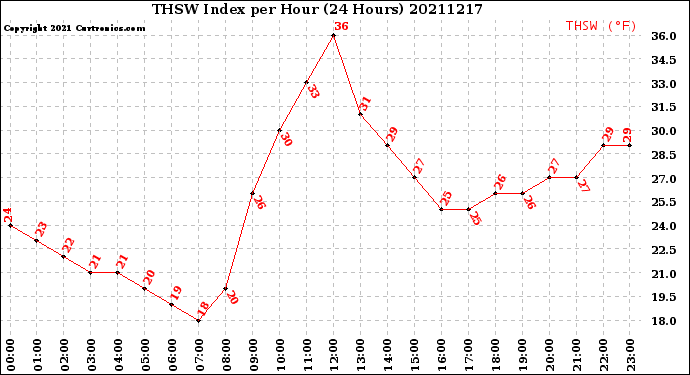 Milwaukee Weather THSW Index<br>per Hour<br>(24 Hours)