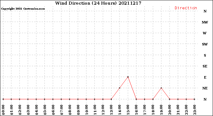 Milwaukee Weather Wind Direction<br>(24 Hours)