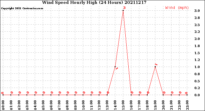 Milwaukee Weather Wind Speed<br>Hourly High<br>(24 Hours)