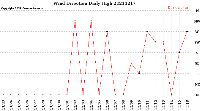 Milwaukee Weather Wind Direction<br>Daily High