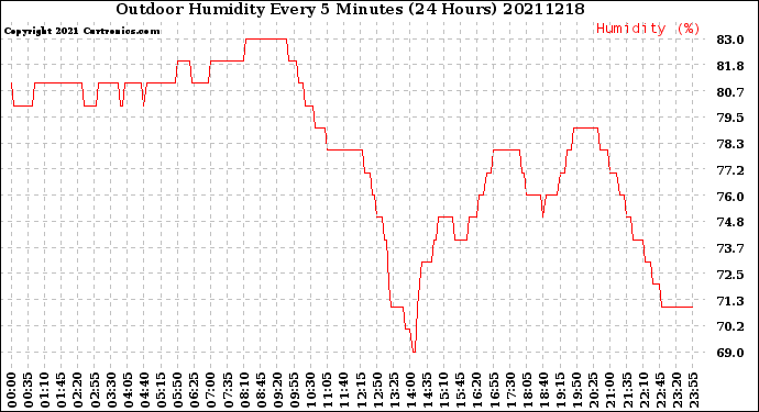 Milwaukee Weather Outdoor Humidity<br>Every 5 Minutes<br>(24 Hours)
