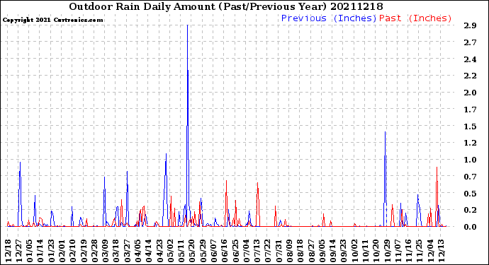 Milwaukee Weather Outdoor Rain<br>Daily Amount<br>(Past/Previous Year)