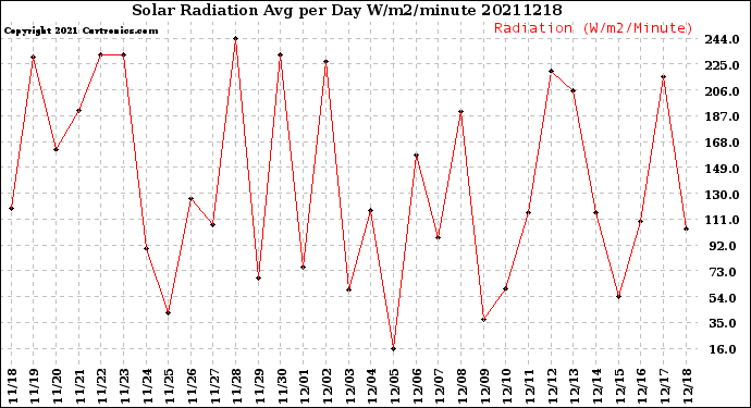 Milwaukee Weather Solar Radiation<br>Avg per Day W/m2/minute
