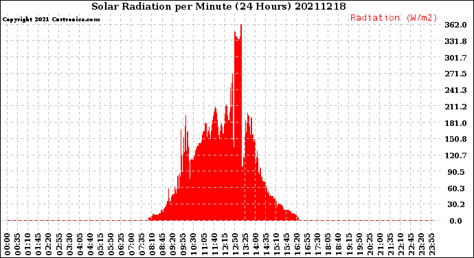 Milwaukee Weather Solar Radiation<br>per Minute<br>(24 Hours)