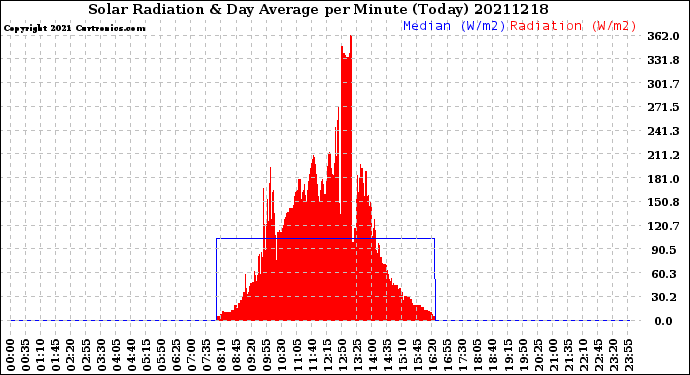 Milwaukee Weather Solar Radiation<br>& Day Average<br>per Minute<br>(Today)