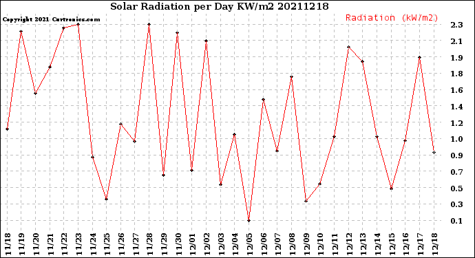 Milwaukee Weather Solar Radiation<br>per Day KW/m2