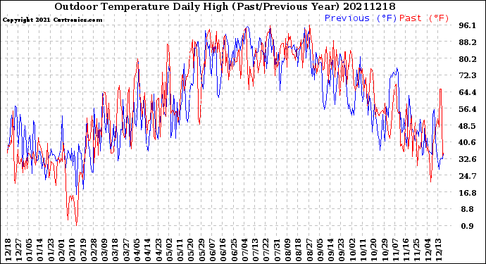 Milwaukee Weather Outdoor Temperature<br>Daily High<br>(Past/Previous Year)