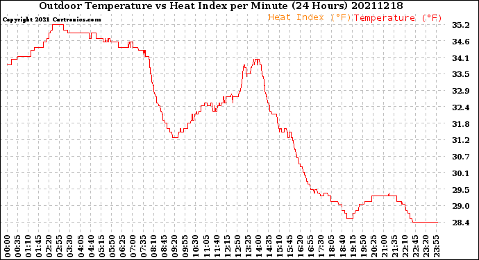 Milwaukee Weather Outdoor Temperature<br>vs Heat Index<br>per Minute<br>(24 Hours)