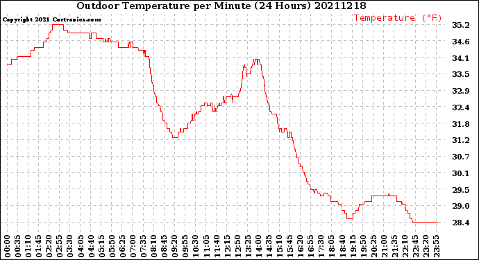 Milwaukee Weather Outdoor Temperature<br>per Minute<br>(24 Hours)