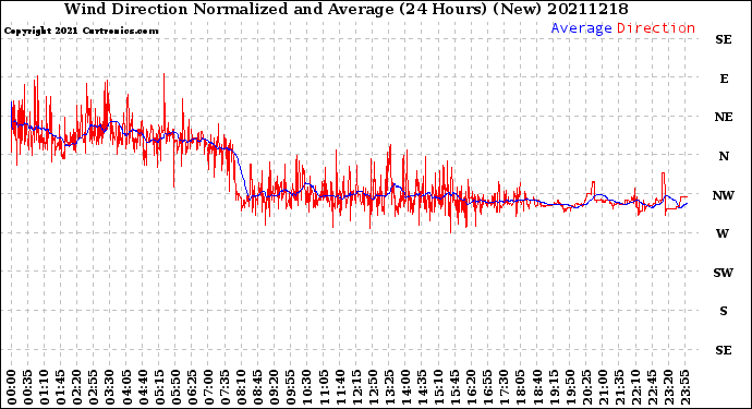Milwaukee Weather Wind Direction<br>Normalized and Average<br>(24 Hours) (New)