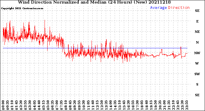 Milwaukee Weather Wind Direction<br>Normalized and Median<br>(24 Hours) (New)