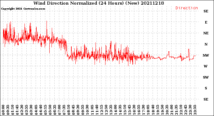 Milwaukee Weather Wind Direction<br>Normalized<br>(24 Hours) (New)