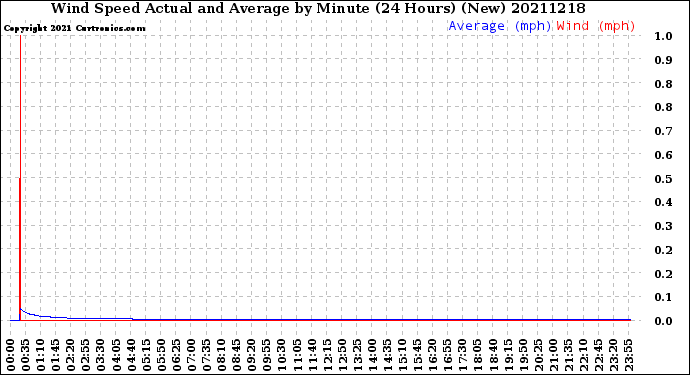 Milwaukee Weather Wind Speed<br>Actual and Average<br>by Minute<br>(24 Hours) (New)