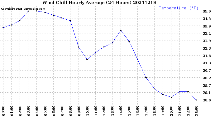 Milwaukee Weather Wind Chill<br>Hourly Average<br>(24 Hours)