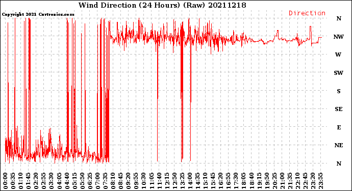 Milwaukee Weather Wind Direction<br>(24 Hours) (Raw)
