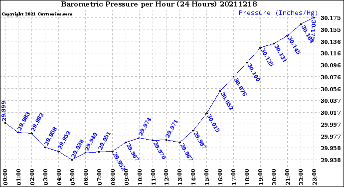 Milwaukee Weather Barometric Pressure<br>per Hour<br>(24 Hours)