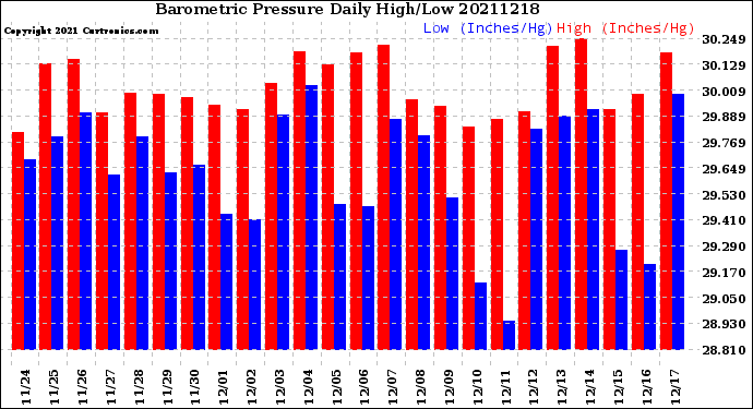 Milwaukee Weather Barometric Pressure<br>Daily High/Low