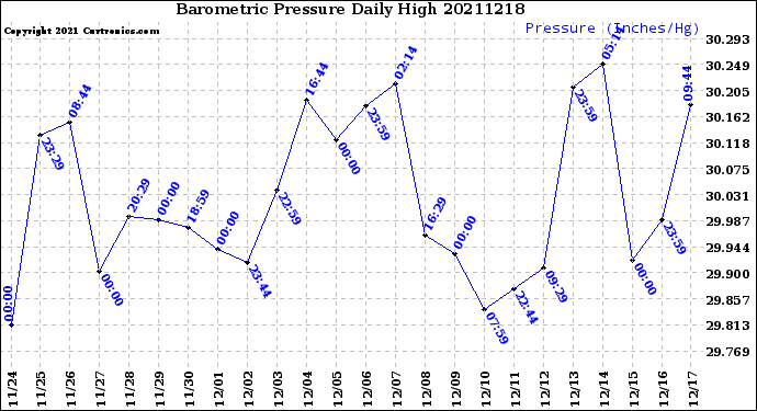 Milwaukee Weather Barometric Pressure<br>Daily High