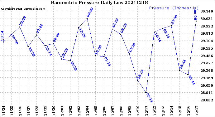 Milwaukee Weather Barometric Pressure<br>Daily Low