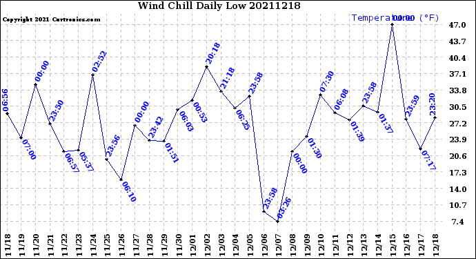 Milwaukee Weather Wind Chill<br>Daily Low