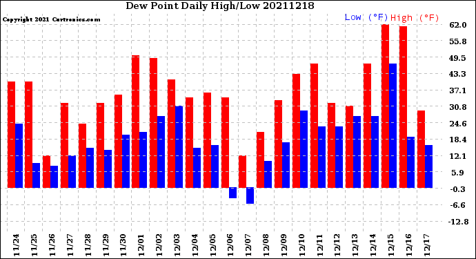 Milwaukee Weather Dew Point<br>Daily High/Low