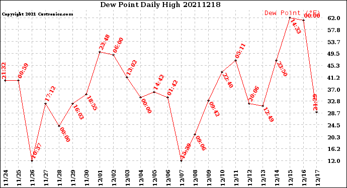 Milwaukee Weather Dew Point<br>Daily High