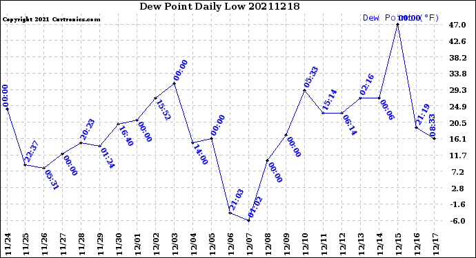 Milwaukee Weather Dew Point<br>Daily Low