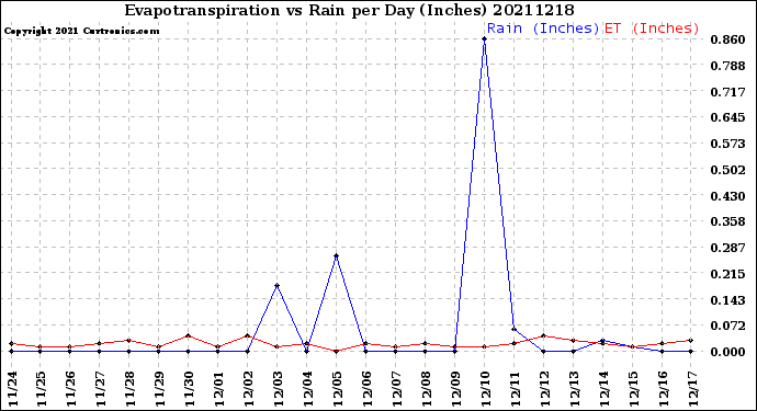 Milwaukee Weather Evapotranspiration<br>vs Rain per Day<br>(Inches)