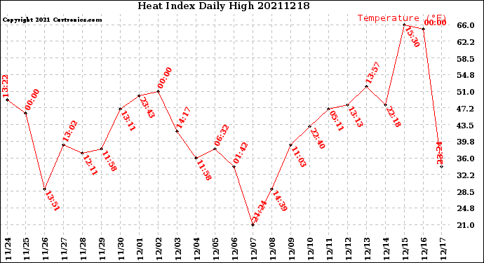 Milwaukee Weather Heat Index<br>Daily High