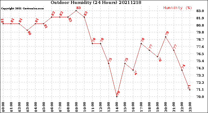 Milwaukee Weather Outdoor Humidity<br>(24 Hours)