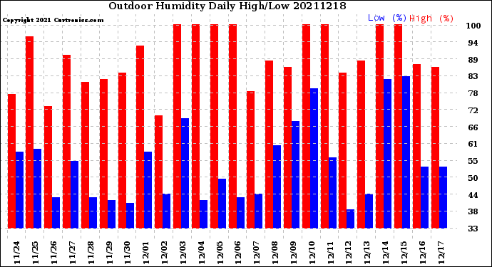 Milwaukee Weather Outdoor Humidity<br>Daily High/Low