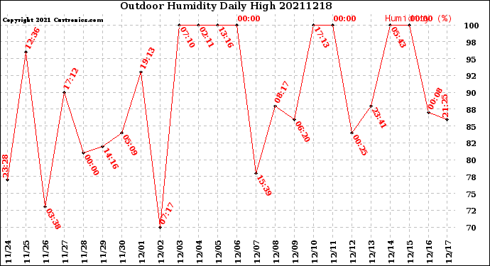 Milwaukee Weather Outdoor Humidity<br>Daily High