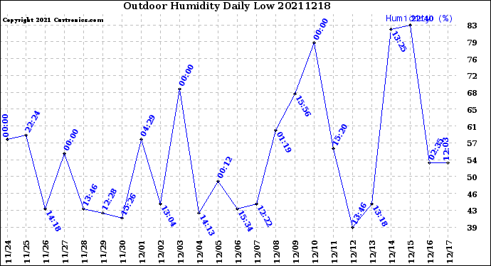 Milwaukee Weather Outdoor Humidity<br>Daily Low
