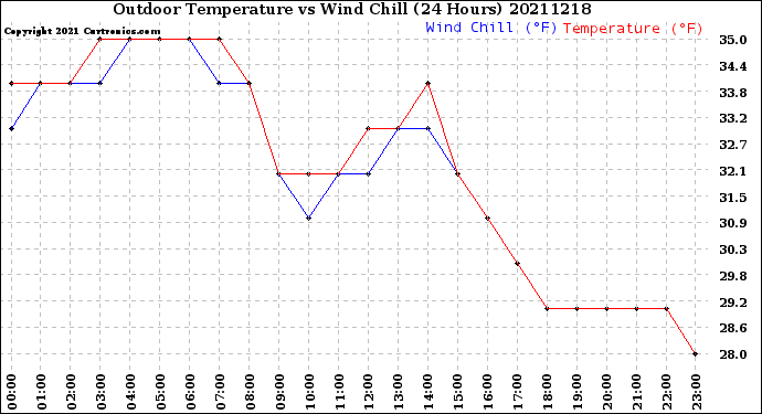 Milwaukee Weather Outdoor Temperature<br>vs Wind Chill<br>(24 Hours)