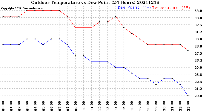 Milwaukee Weather Outdoor Temperature<br>vs Dew Point<br>(24 Hours)
