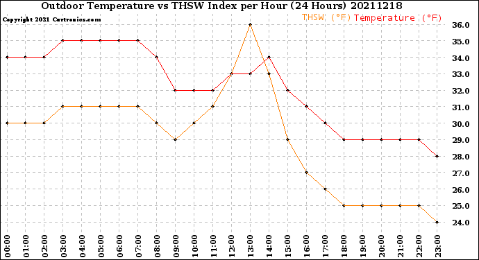 Milwaukee Weather Outdoor Temperature<br>vs THSW Index<br>per Hour<br>(24 Hours)