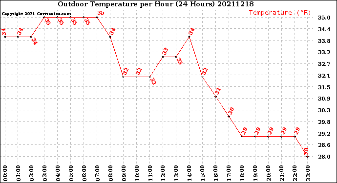 Milwaukee Weather Outdoor Temperature<br>per Hour<br>(24 Hours)