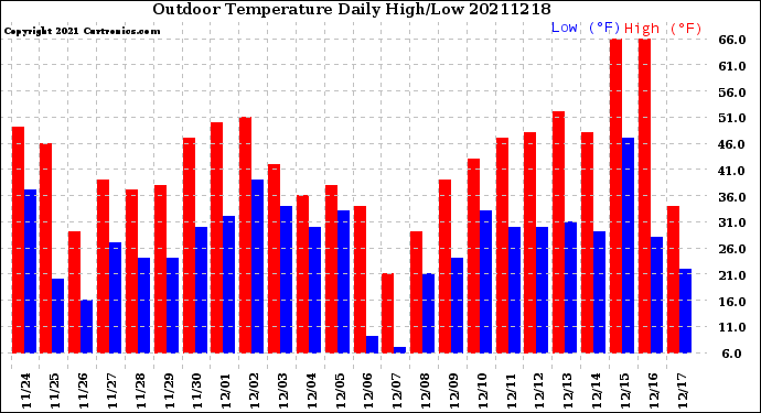 Milwaukee Weather Outdoor Temperature<br>Daily High/Low