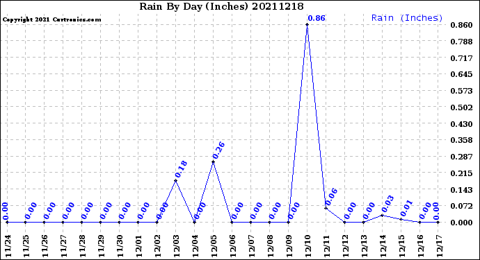 Milwaukee Weather Rain<br>By Day<br>(Inches)
