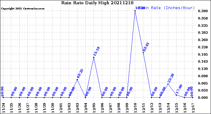 Milwaukee Weather Rain Rate<br>Daily High